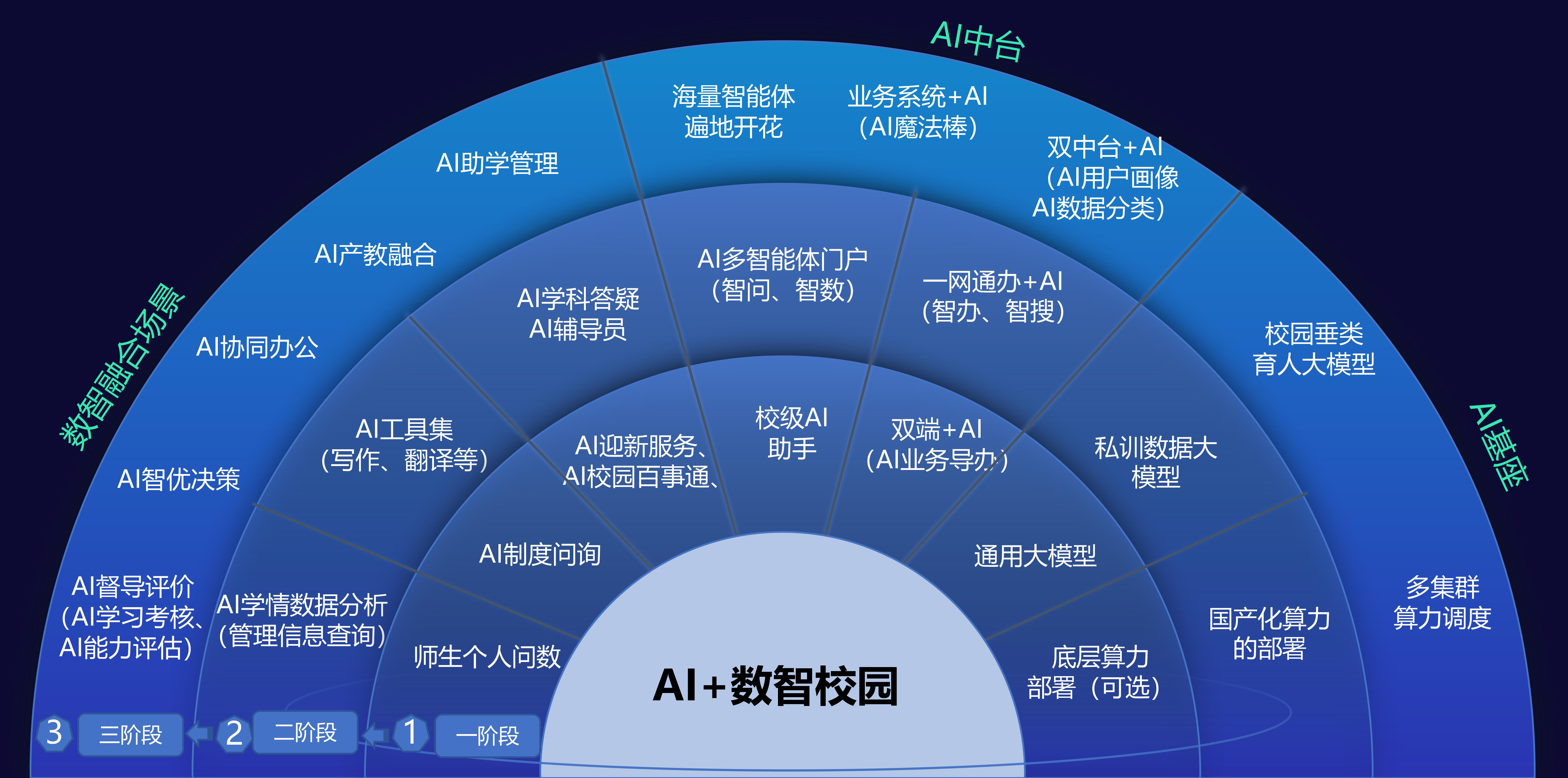 應(yīng)用為王 數(shù)據(jù)賦能｜新開普攜“星普大模型”數(shù)智實(shí)踐成果閃耀教育盛會(huì)(圖3)