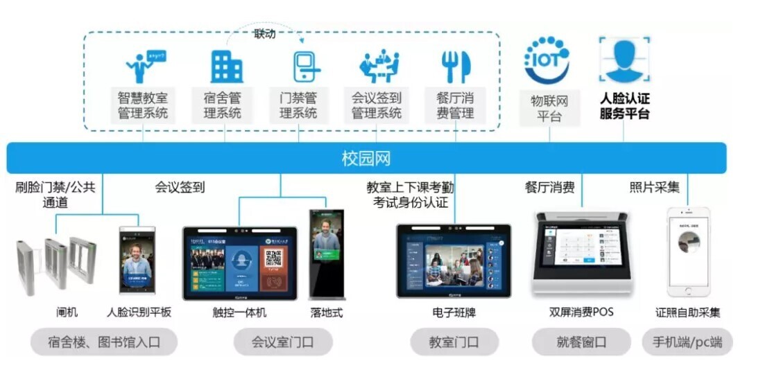 新開普校園人臉識別全場景方案落地，引領(lǐng)校園刷臉時代！(圖1)