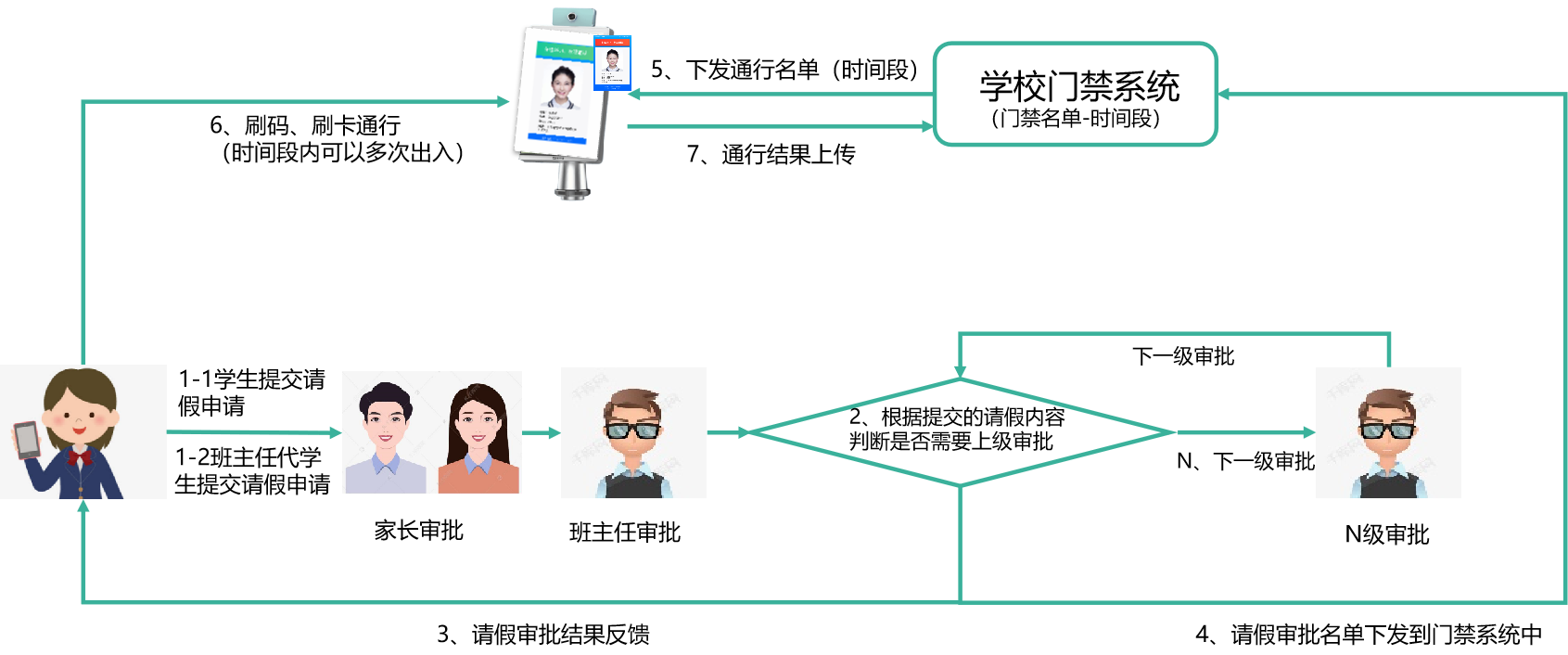 安全高效 | 新開普智慧請(qǐng)銷假融合方案為學(xué)生請(qǐng)假管理賦能！(圖1)