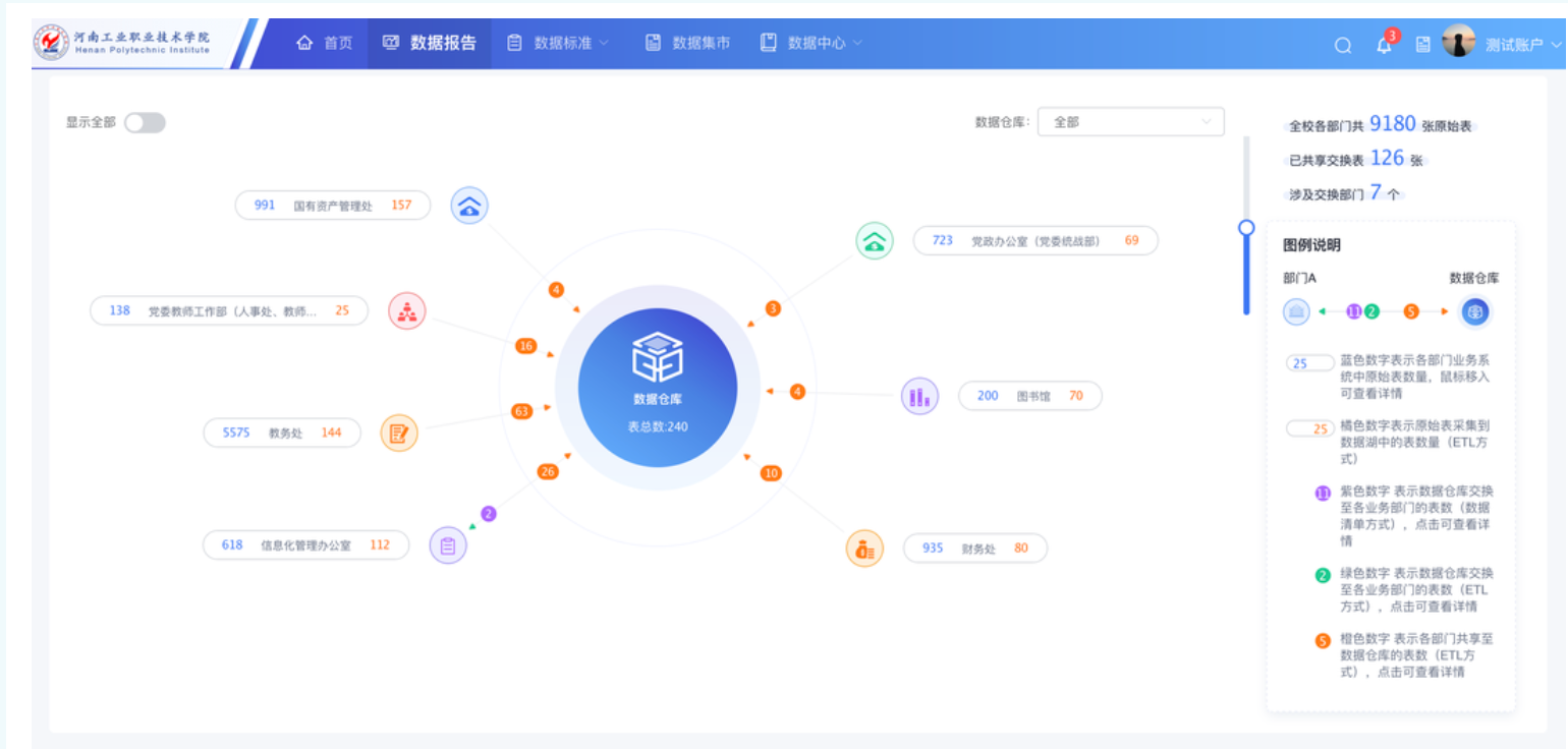 優(yōu)秀案例 | 新開普以數(shù)據(jù)為河南工業(yè)職業(yè)技術(shù)學(xué)院智慧校園建設(shè)注智賦能(圖4)