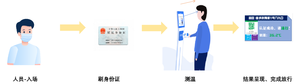 新開普推出疫情出入防控解決方案，把好疫情防控“前哨關(guān)”(圖4)