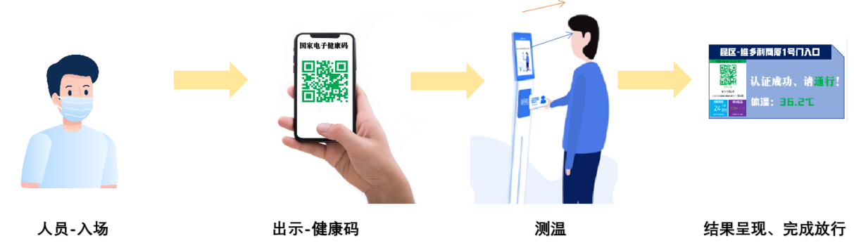 新開普推出疫情出入防控解決方案，把好疫情防控“前哨關(guān)”(圖6)
