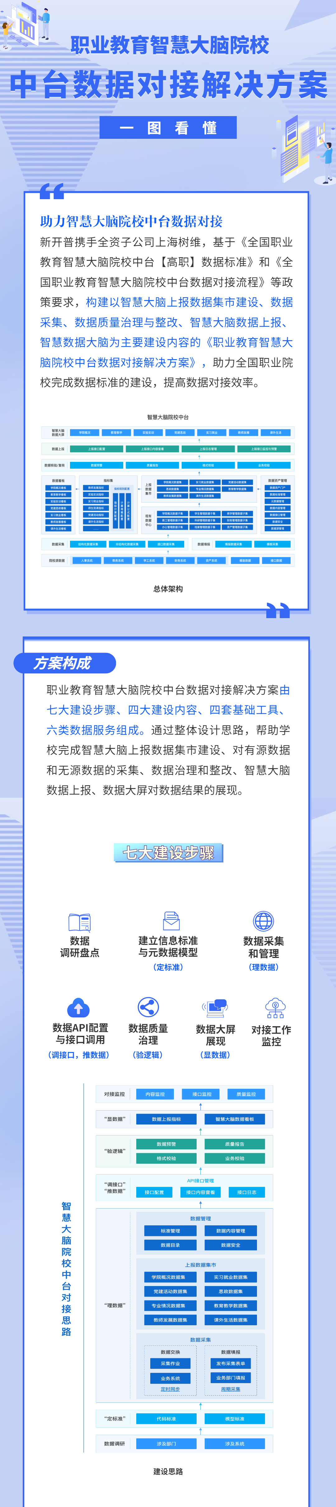 一張圖看懂|職業(yè)教育智慧大腦院校中臺(tái)數(shù)據(jù)對(duì)接解決方案(圖1)