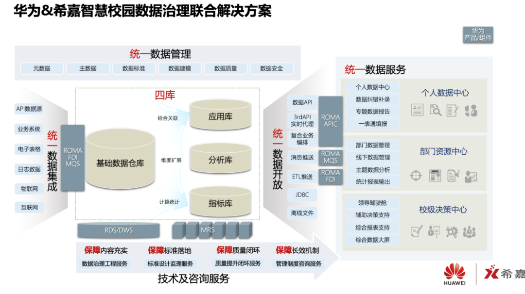 生態(tài)共建｜希嘉×華為：發(fā)掘數(shù)據(jù)中臺(tái)價(jià)值，推動(dòng)智慧校園建設(shè)(圖2)
