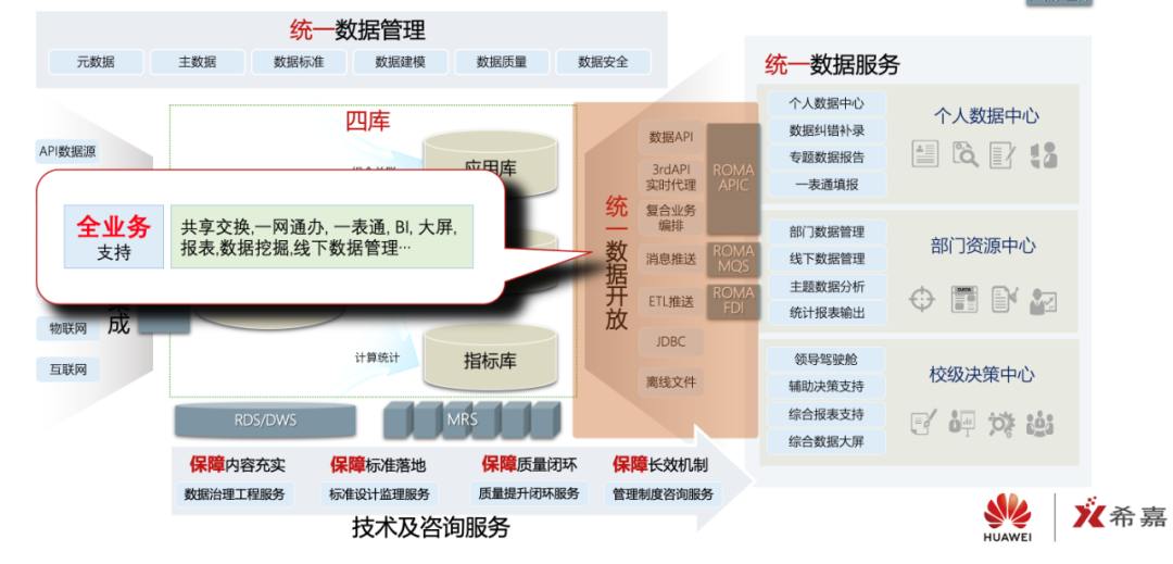 生態(tài)共建｜希嘉×華為：發(fā)掘數(shù)據(jù)中臺(tái)價(jià)值，推動(dòng)智慧校園建設(shè)(圖4)