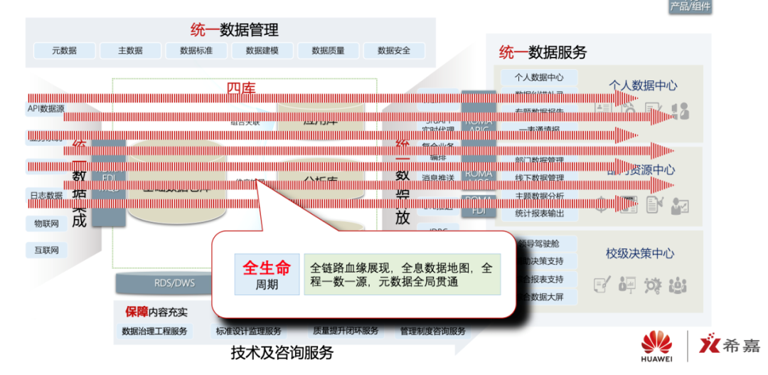 生態(tài)共建｜希嘉×華為：發(fā)掘數(shù)據(jù)中臺(tái)價(jià)值，推動(dòng)智慧校園建設(shè)(圖5)